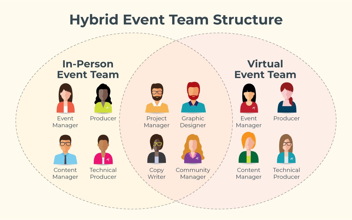 EventTeamStructure_LandingPage_12JUL21 Hybrid Event team structure chart